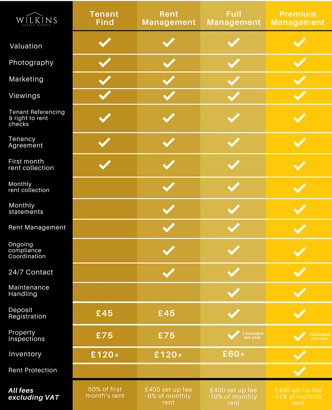 Lettings-Fees
